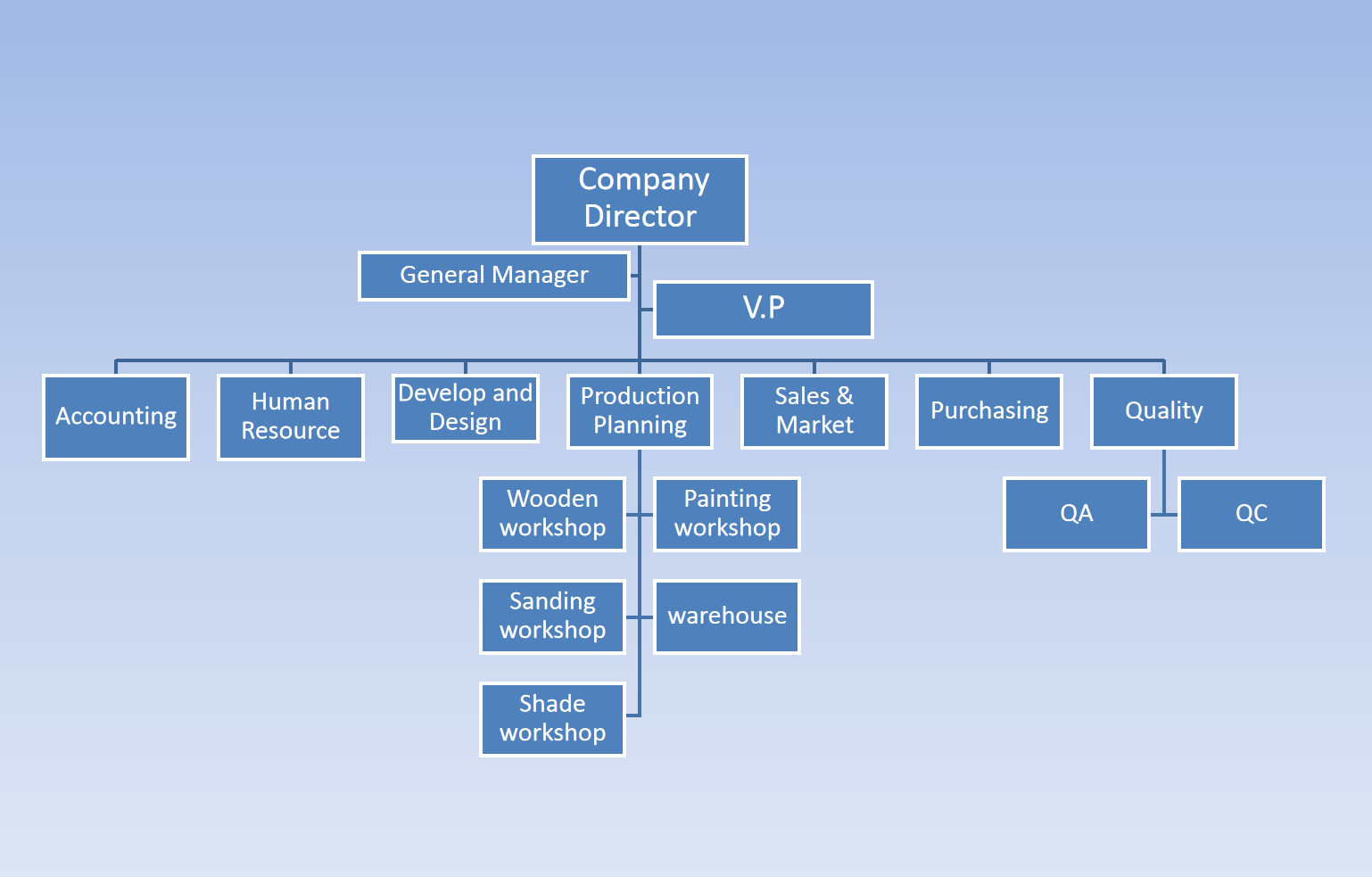 Grafik Organizativ